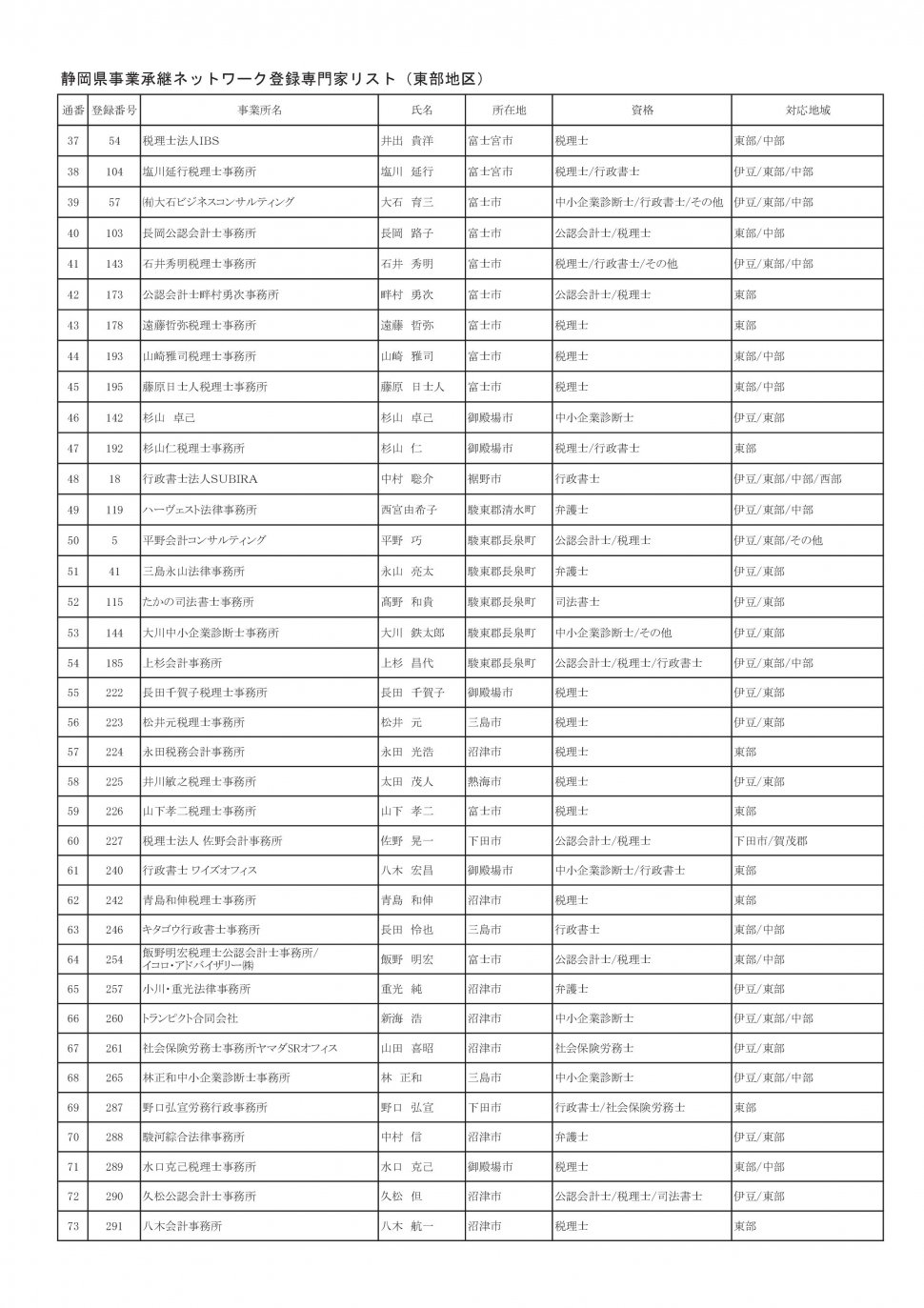 地区別専門家名簿（2025年9月5日時点：東部地区別PDFのベース）-002