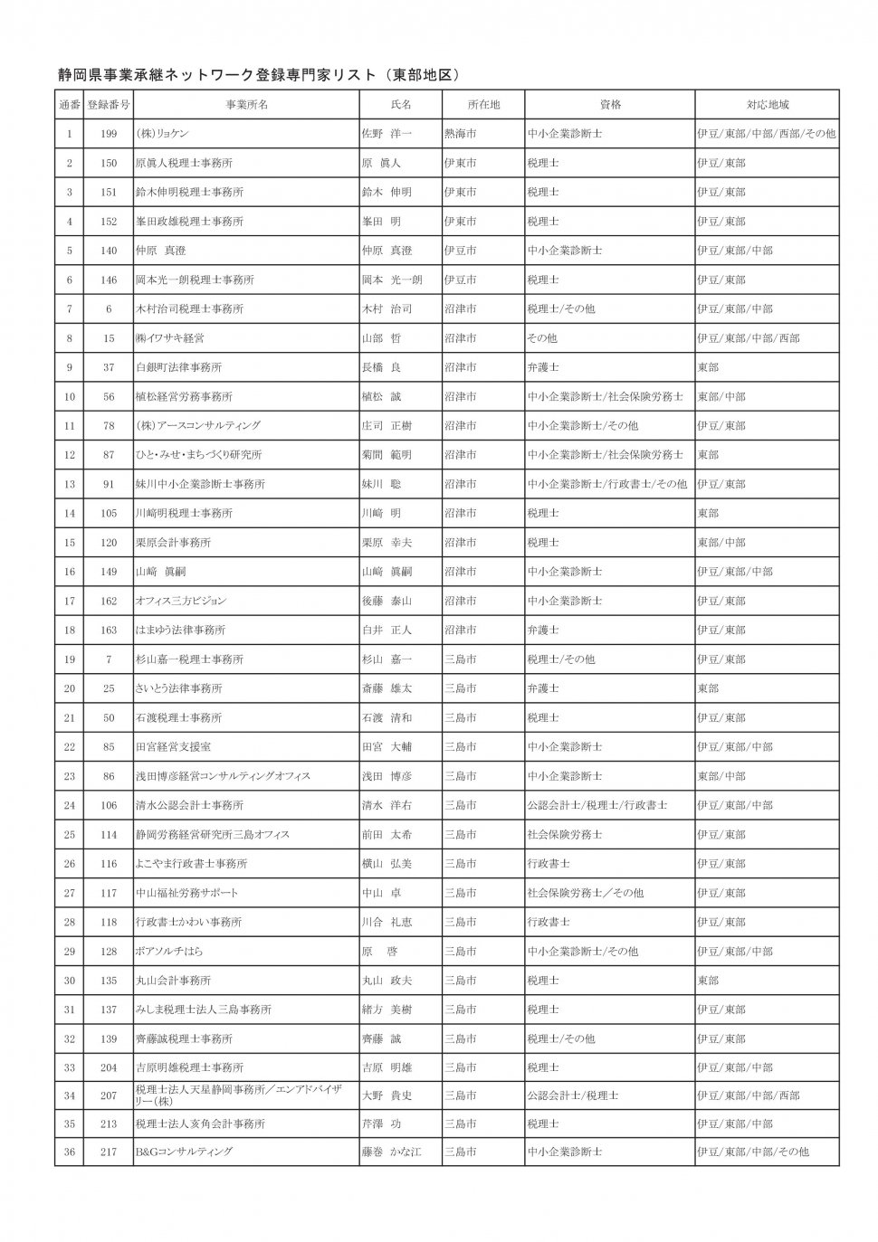 地区別専門家名簿（2025年9月5日時点：東部地区別PDFのベース）-001