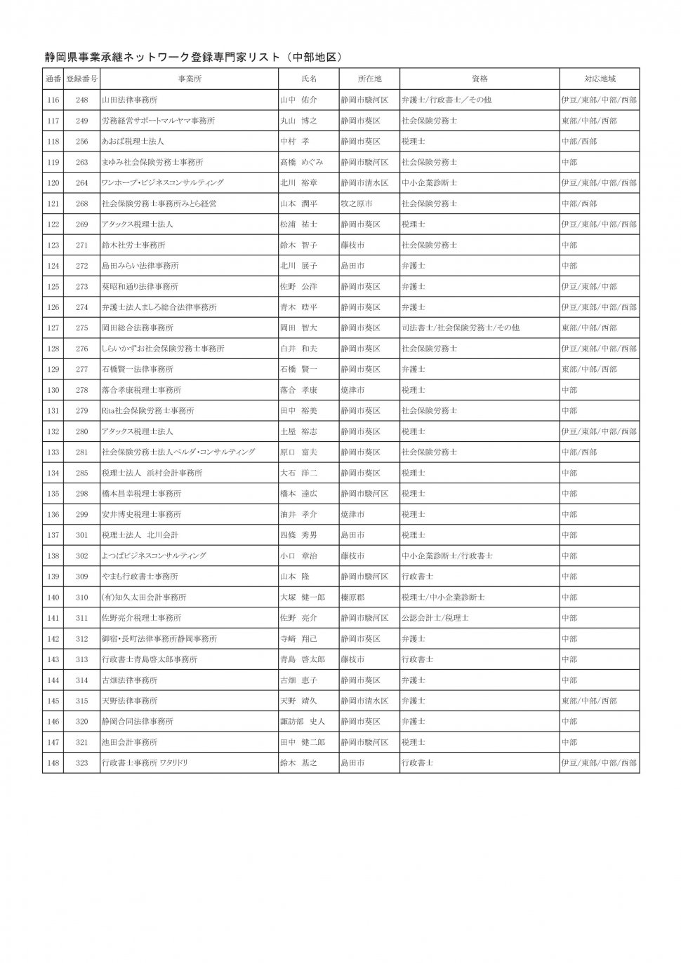 地区別専門家名簿（2025年9月5日時点：中部地区別PDFのベース）-004