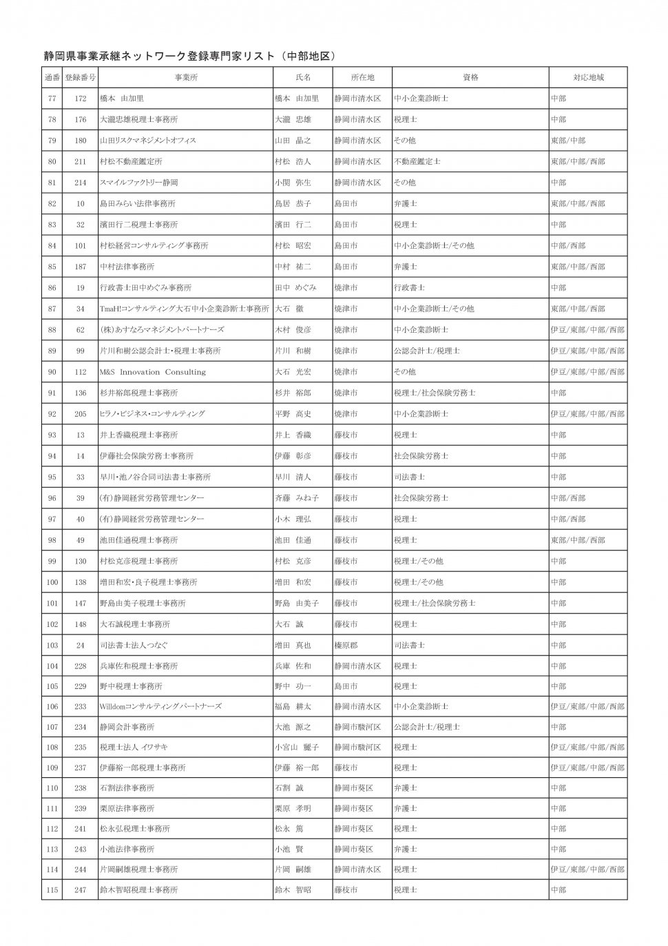 地区別専門家名簿（2025年9月5日時点：中部地区別PDFのベース）-003