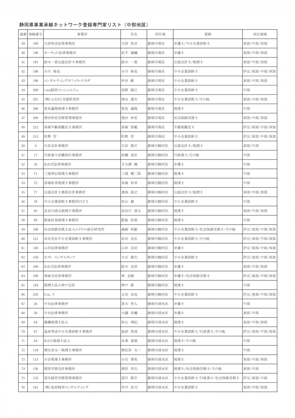 地区別専門家名簿（2025年9月5日時点：中部地区別PDFのベース）-002