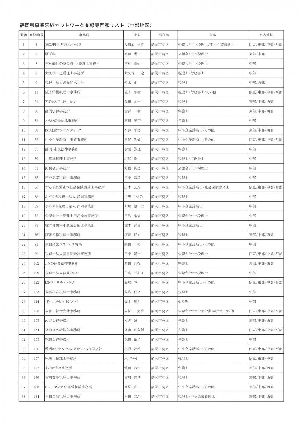 地区別専門家名簿（2025年9月5日時点：中部地区別PDFのベース）-001
