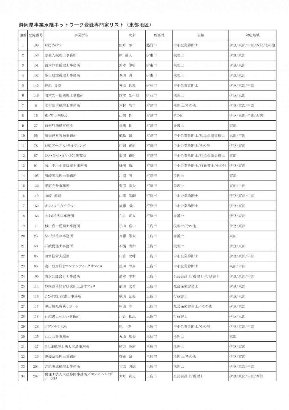 地区別専門家名簿（2025年12月11日時点：東部地区別PDFのベース）-001