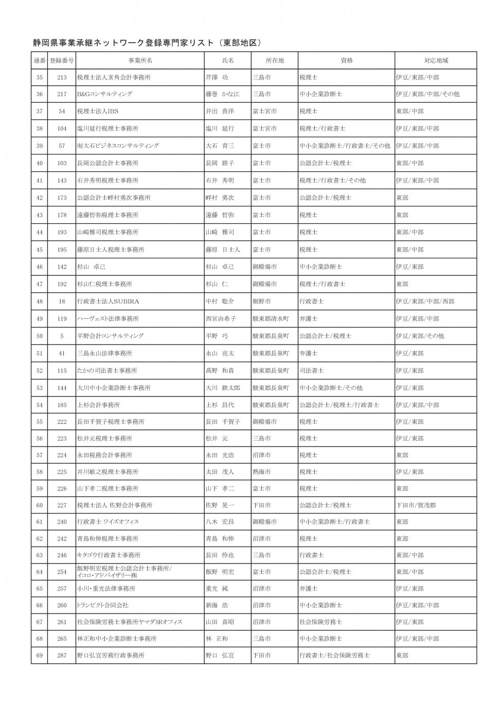 地区別専門家名簿（2025年12月11日時点：東部地区別PDFのベース）-002
