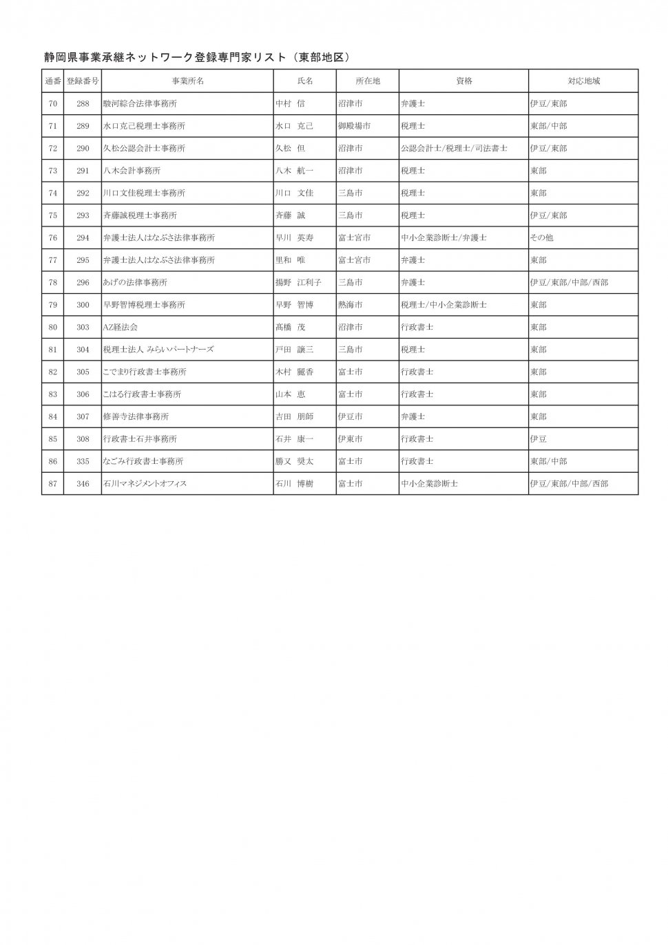 地区別専門家名簿（2025年12月11日時点：東部地区別PDFのベース）-003