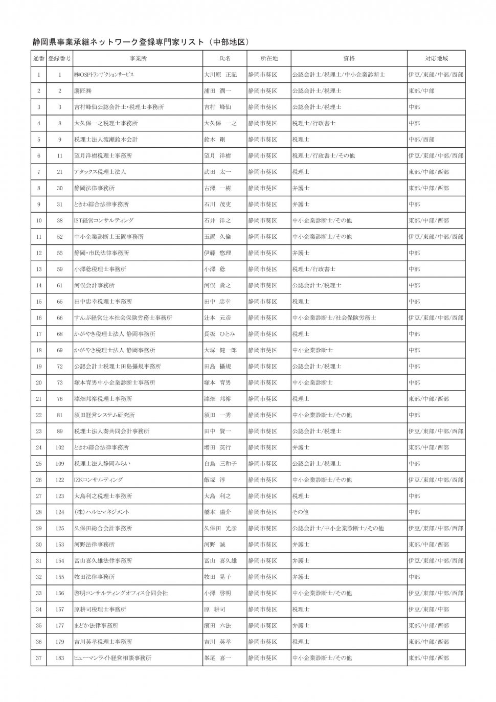 地区別専門家名簿（2025年12月11日時点：中部地区別PDFのベース）-001