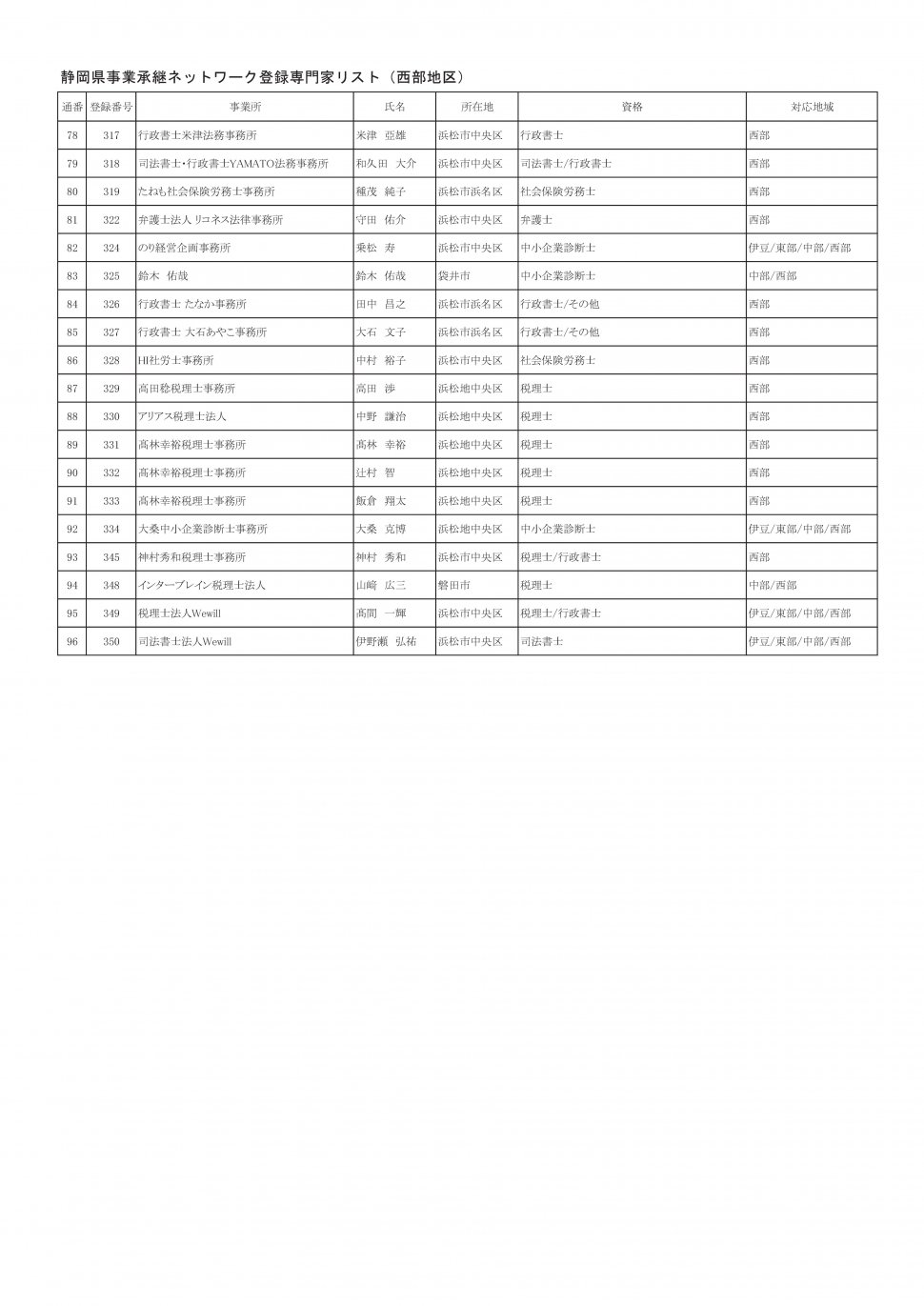地区別専門家名簿（2026年3月31日時点：西部地区別PDFのベース）-003