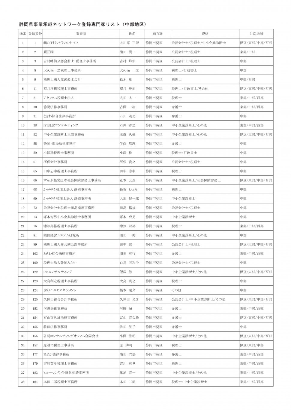 地区別専門家名簿（2026年3月31日時点：中部地区別PDFのベース）-001