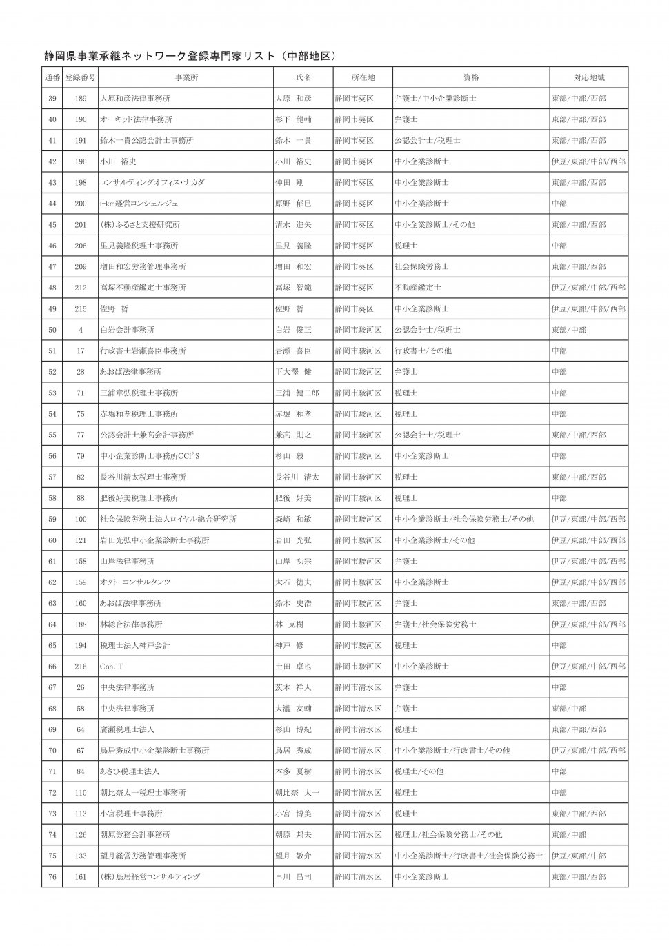 地区別専門家名簿（2026年3月31日時点：中部地区別PDFのベース）-002