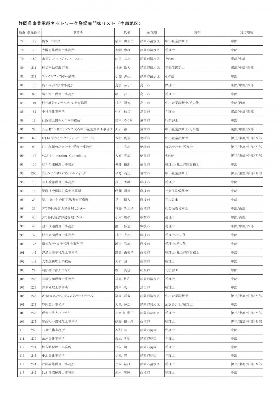 地区別専門家名簿（2026年3月31日時点：中部地区別PDFのベース）-003