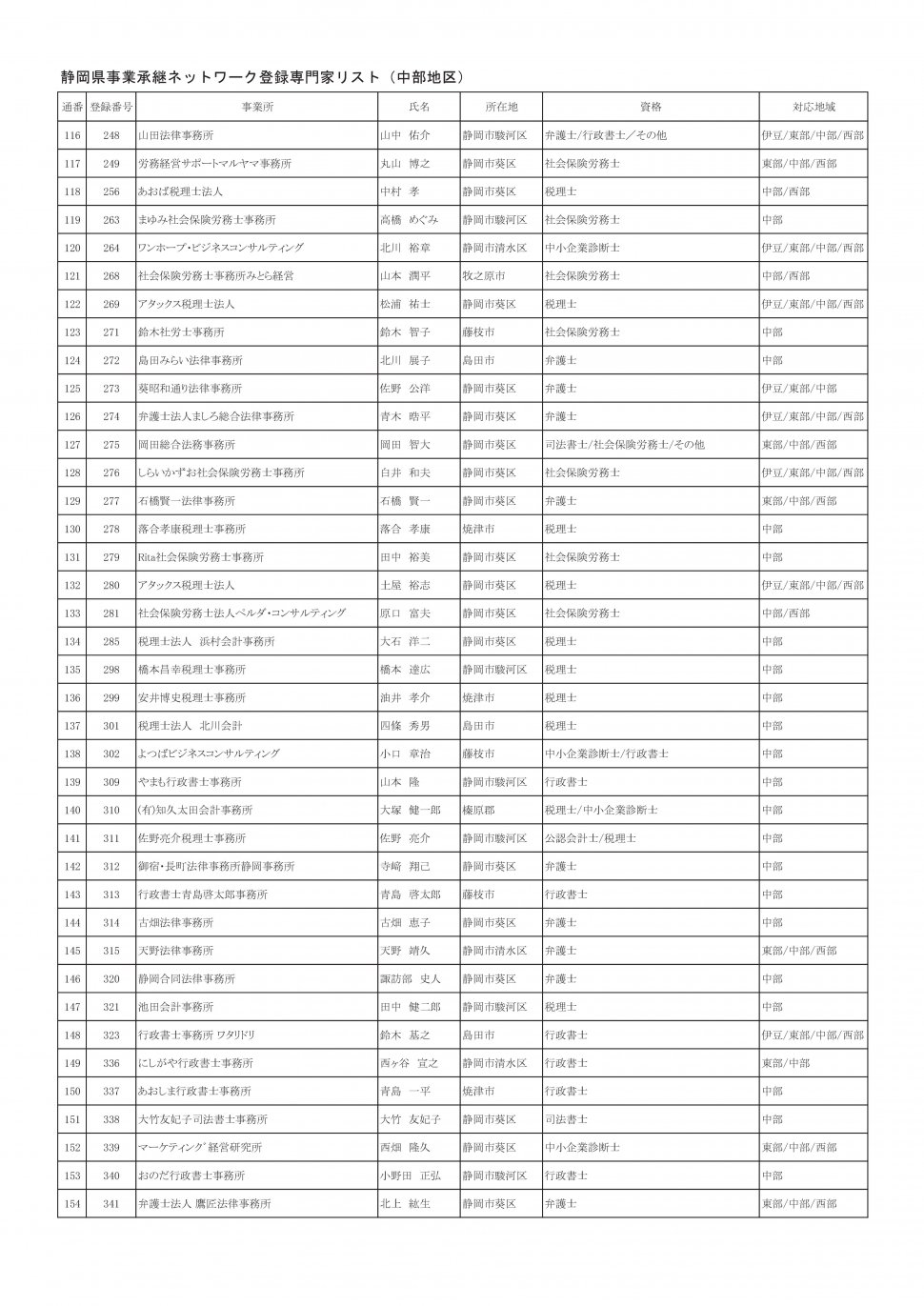 地区別専門家名簿（2026年3月31日時点：中部地区別PDFのベース）-004